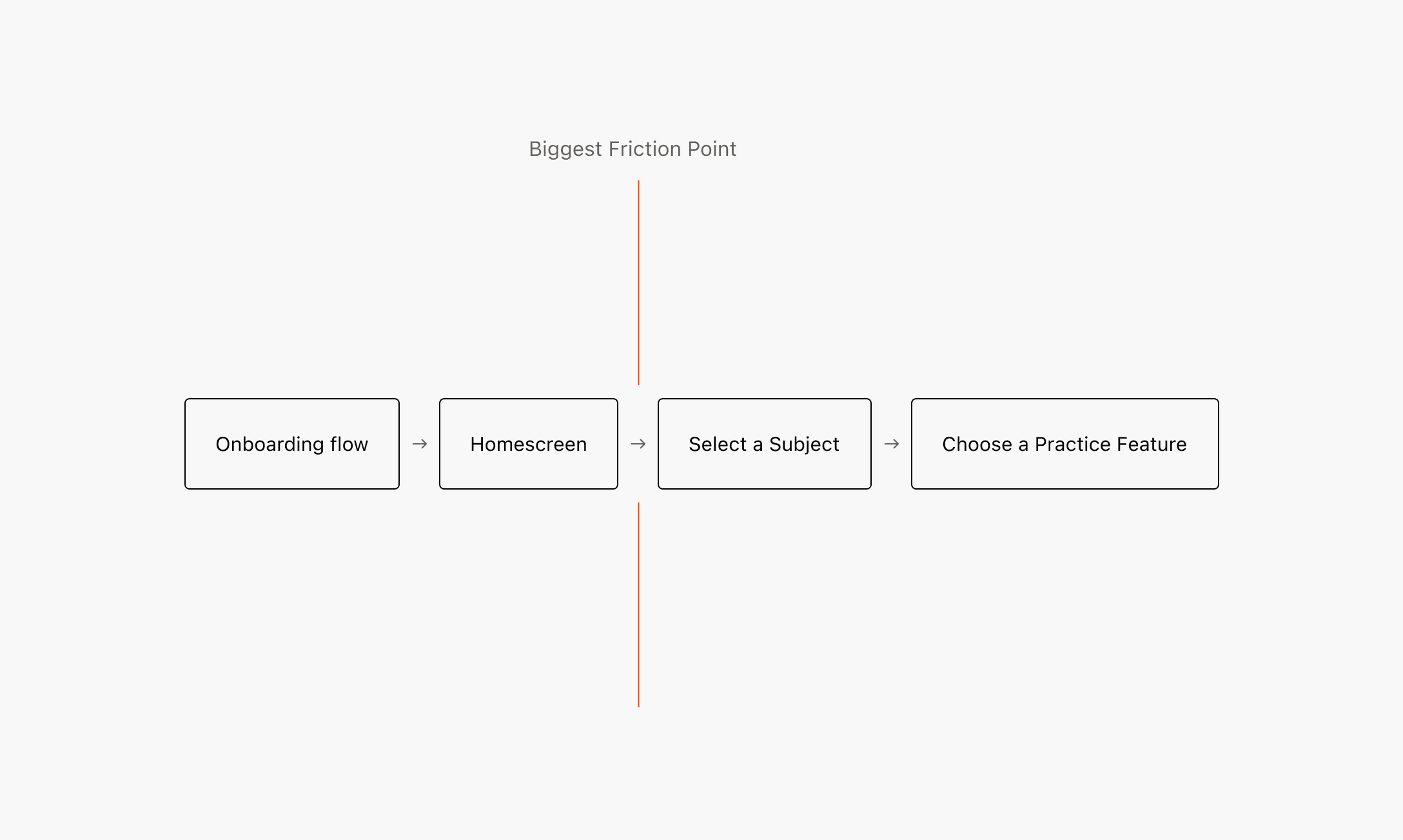 Project Research Timeline